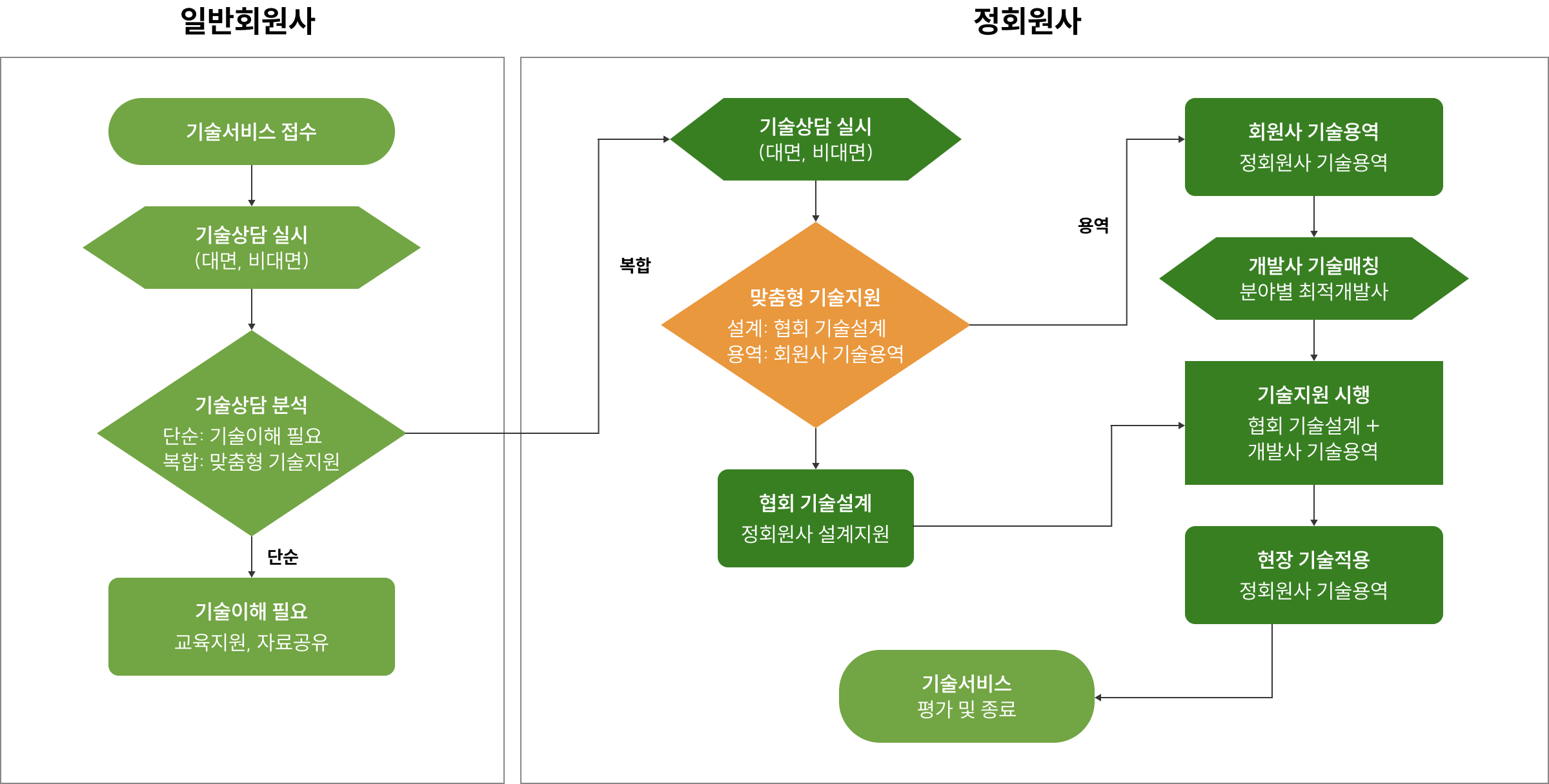 정회원과 정회원사의 기술 및 서비스 흐름도